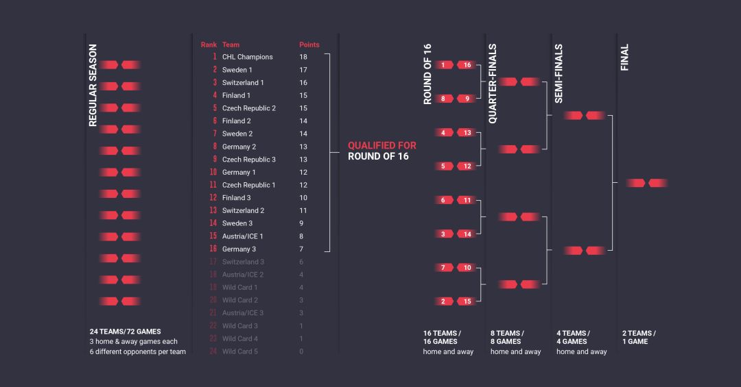 Champions Hockey League define eliminatórias desta temporada